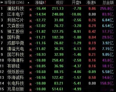 A杀了，明天谁还接飞刀？今天又是科技股爆杀的一天，仔细一看，一堆A杀40个点下来