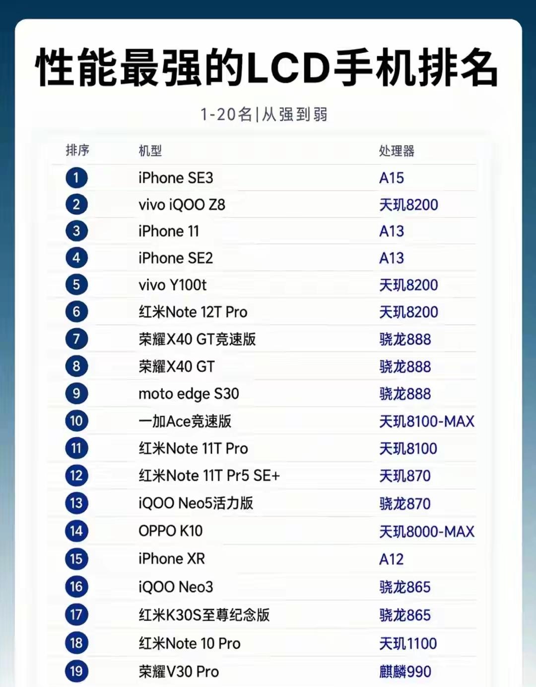 麒麟990是国产芯的“独一份”底气
在19款“性能最强LCD手机排名”中，第19