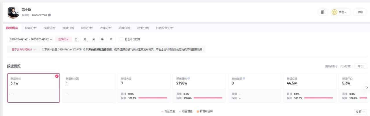 据媒体报道，近日，“小马云”范小勤成年后开启直播首秀，在线人数突破7万，礼物特效