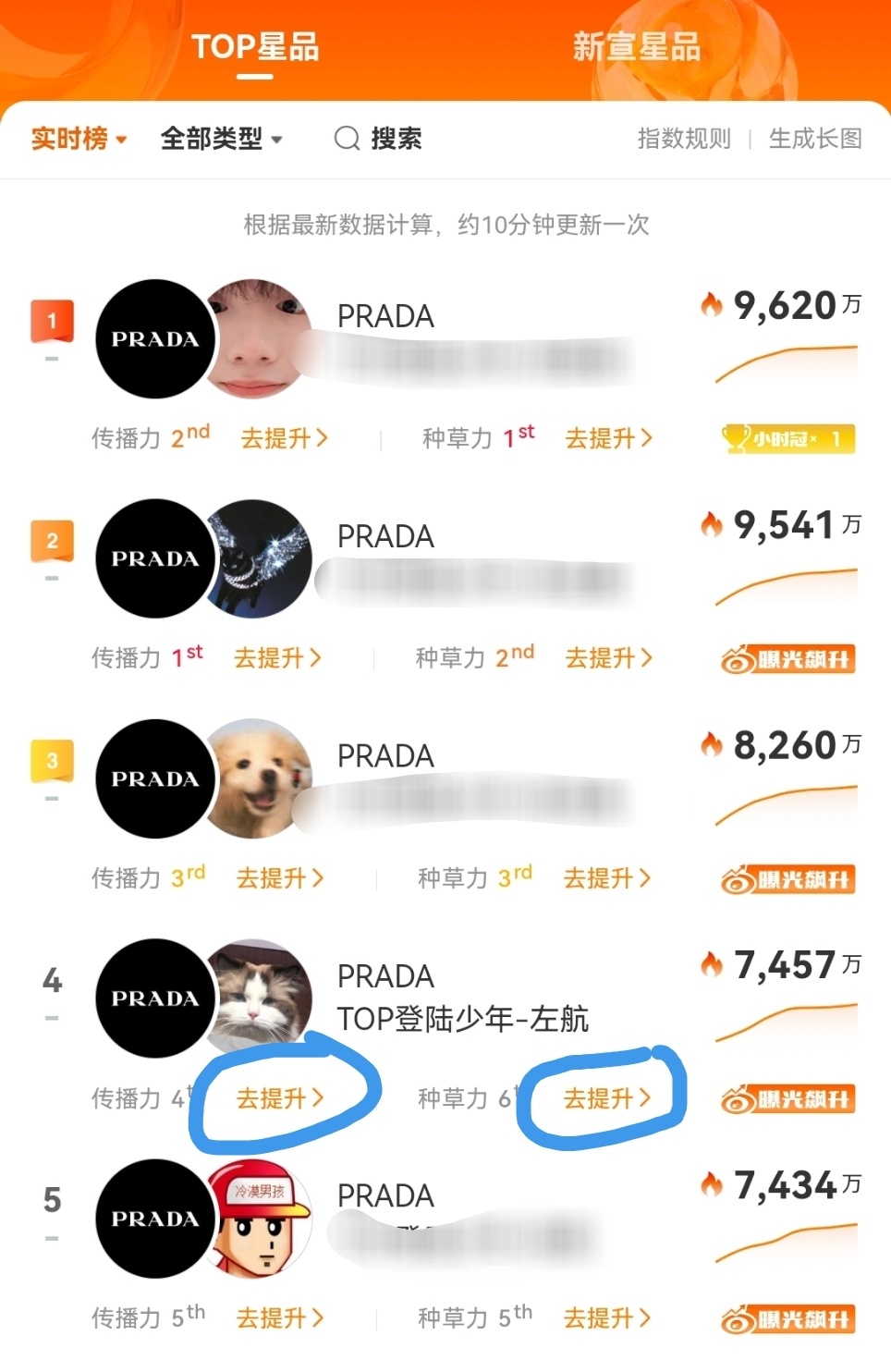 榜单要被超了大家来救🆘➡️星品影响力新宣星品1️⃣传播力增长→点【去提升】带p