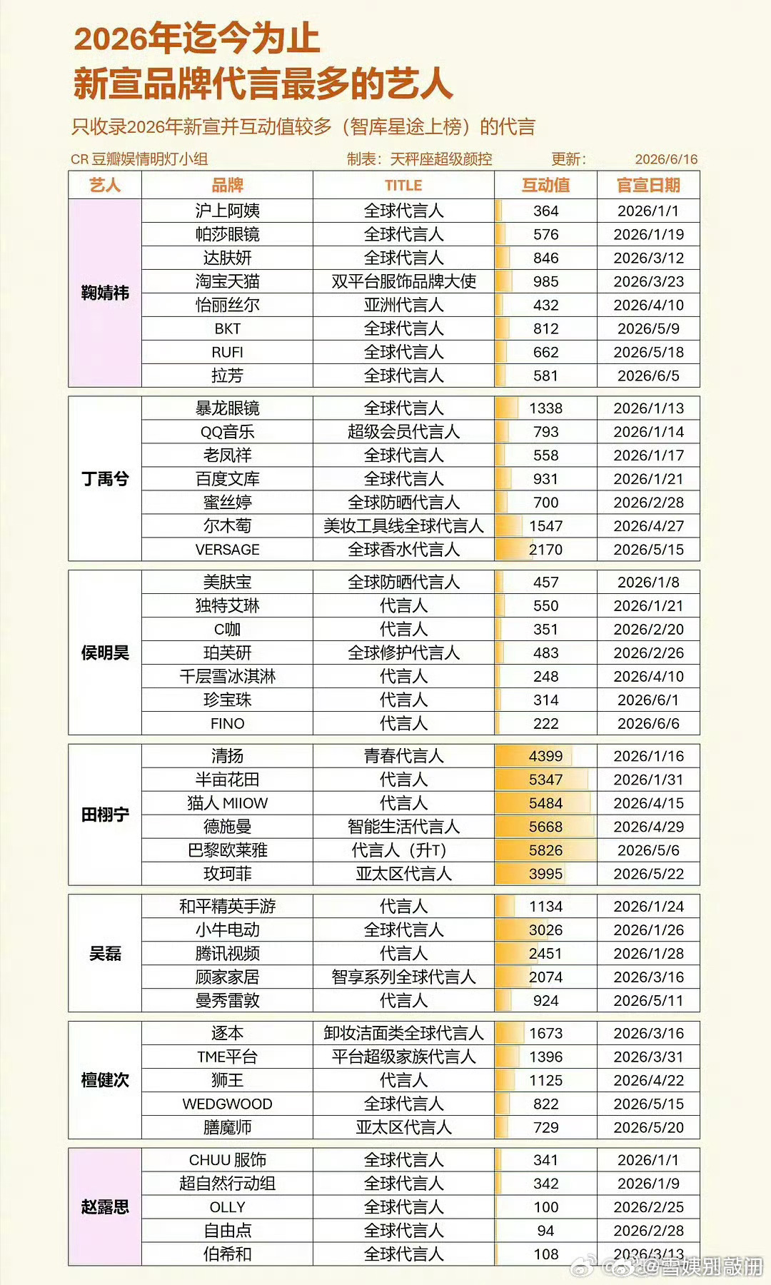 2026年新宣品牌代言最多的明星鞠婧祎、丁禹兮、侯明昊、田栩宁、吴磊、檀健次、赵
