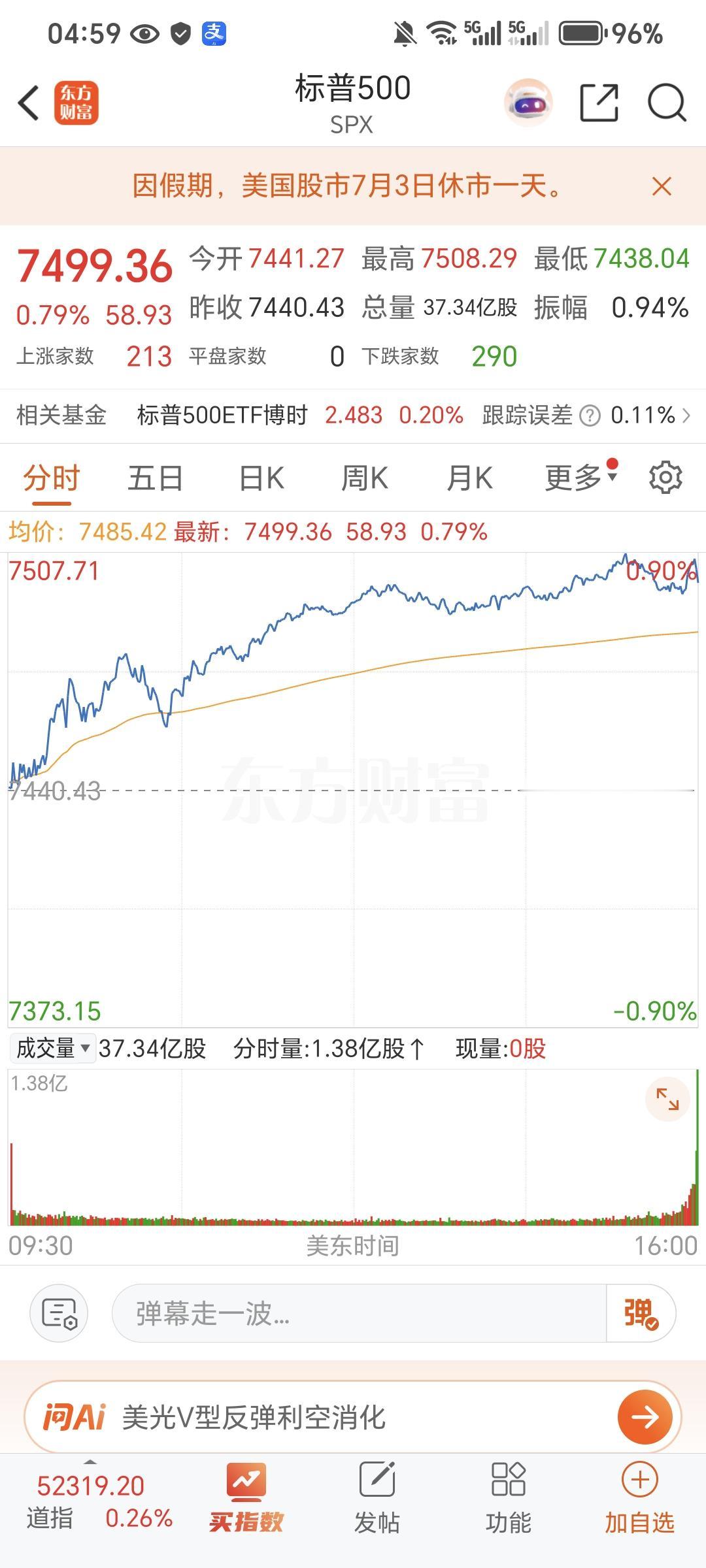 记录我的2026美东时间周二，美股三大指数集体收涨，截止收盘，纳指涨1.52%，