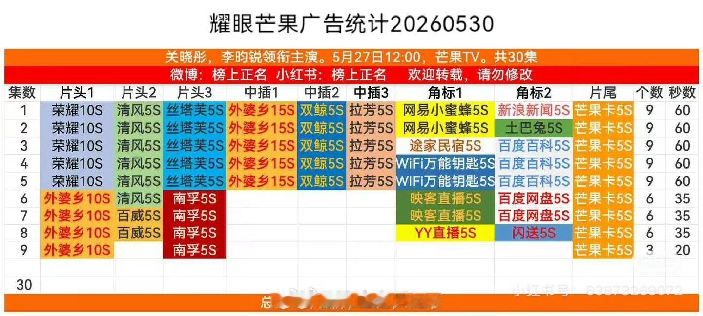 来看四大平台在播剧招商情况张嘉益 刘浩存主角，更新到36集，目前3广，总计21个
