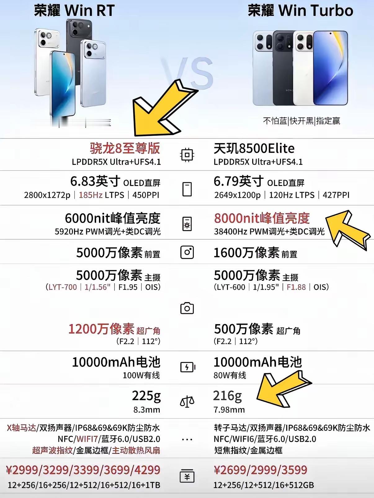 WIN Turbo发布以后，很多人陷入了沉思？对比之前的荣耀新机WIN RT，这