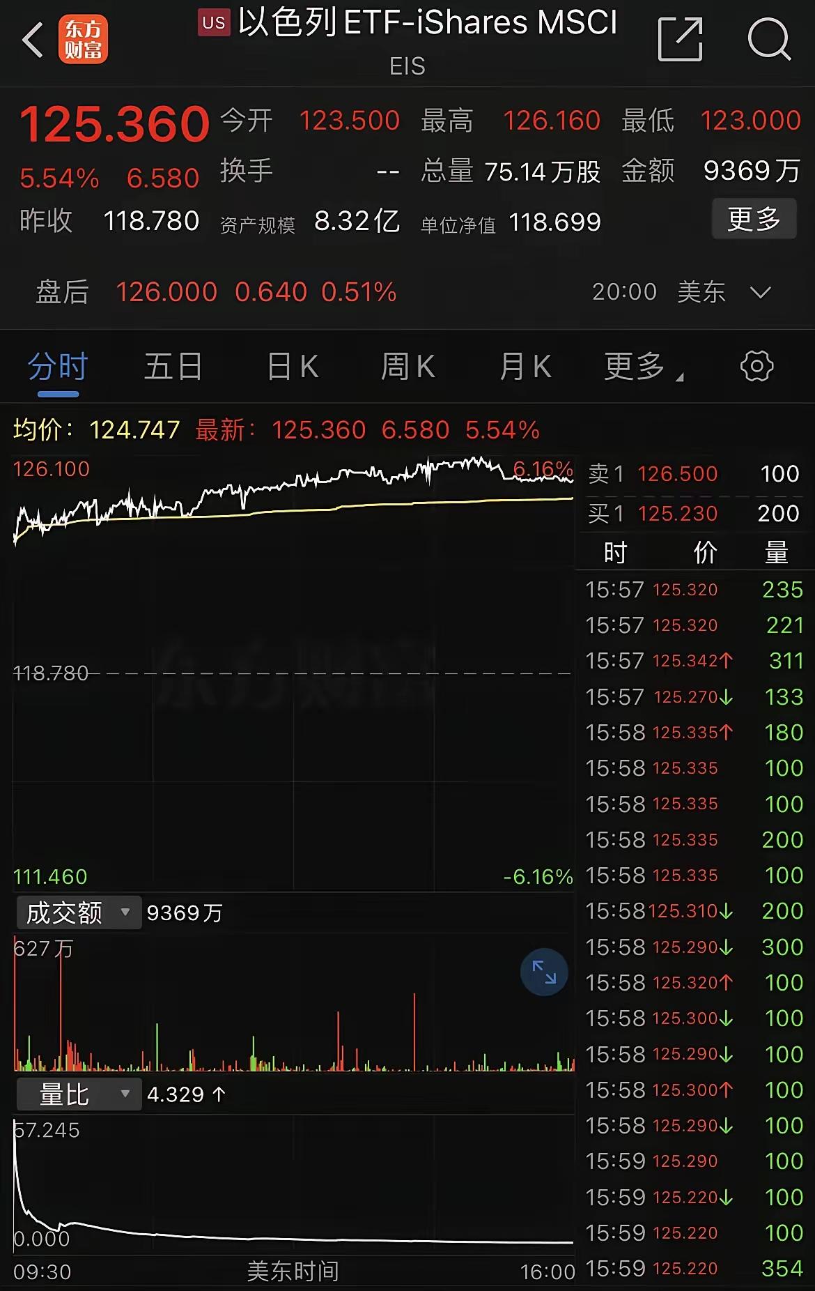 服了，以色列股票涨了