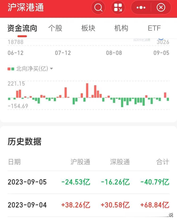 北上资金流入，我们就上涨；北上资金流出，我们就下跌。北上资金成交量也就平均占比 