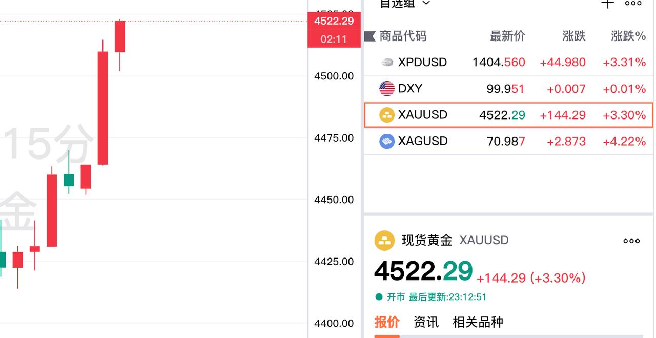 好消息，
现货黄金大幅上涨，
再度冲高突破四千五百美元。

现货黄金报价4522