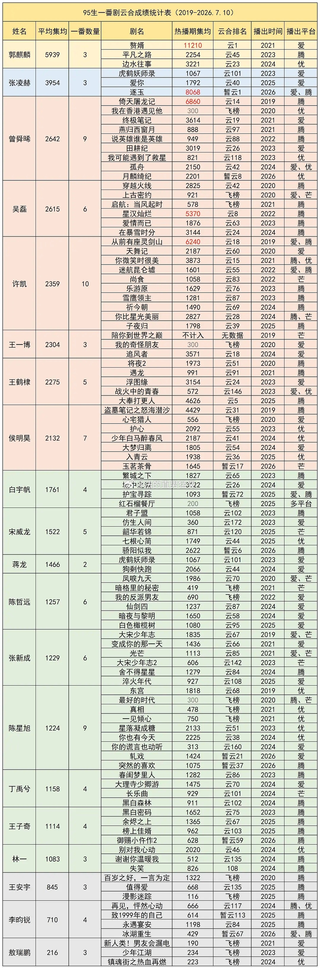 截止新规，95生🥜一番云合热播期集均统计 