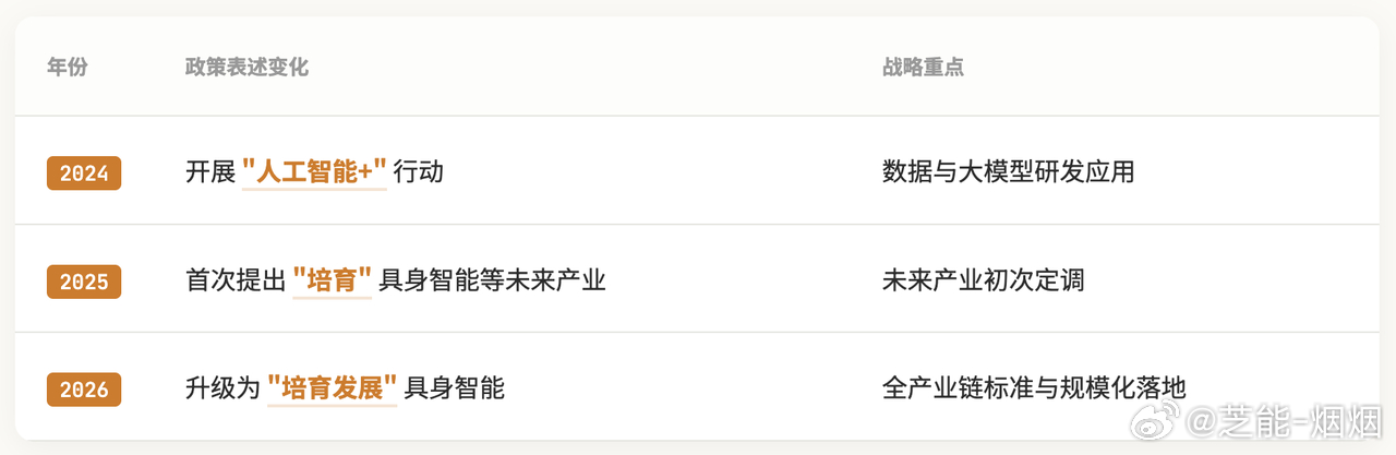 2026 年，具身智能从概念走进现实，成为新的产业焦点。机器人亮相春晚秀技能，两