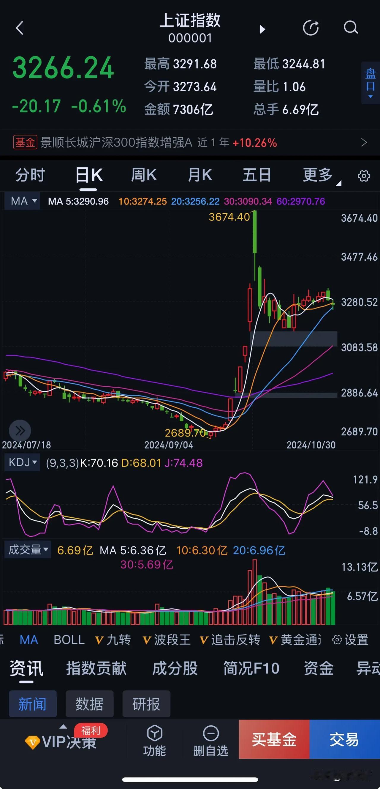 上证指数从10月9号开始算

阴线和阳线交替出现，而后在18日大阳线之后，横盘，