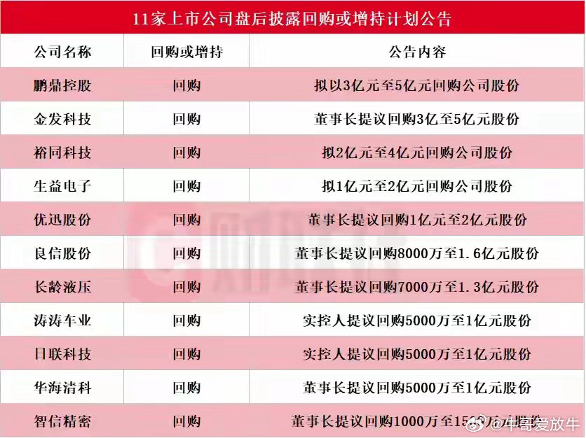 一晚上11家A股公司扎堆宣布回购，鹏鼎控股、生益电子全在里面。很多人一看“回购”