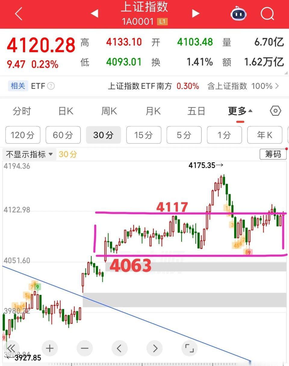 又是4000多家个股下跌的一天！指数没有什么变化，依旧处于中枢区间做震荡整理，所