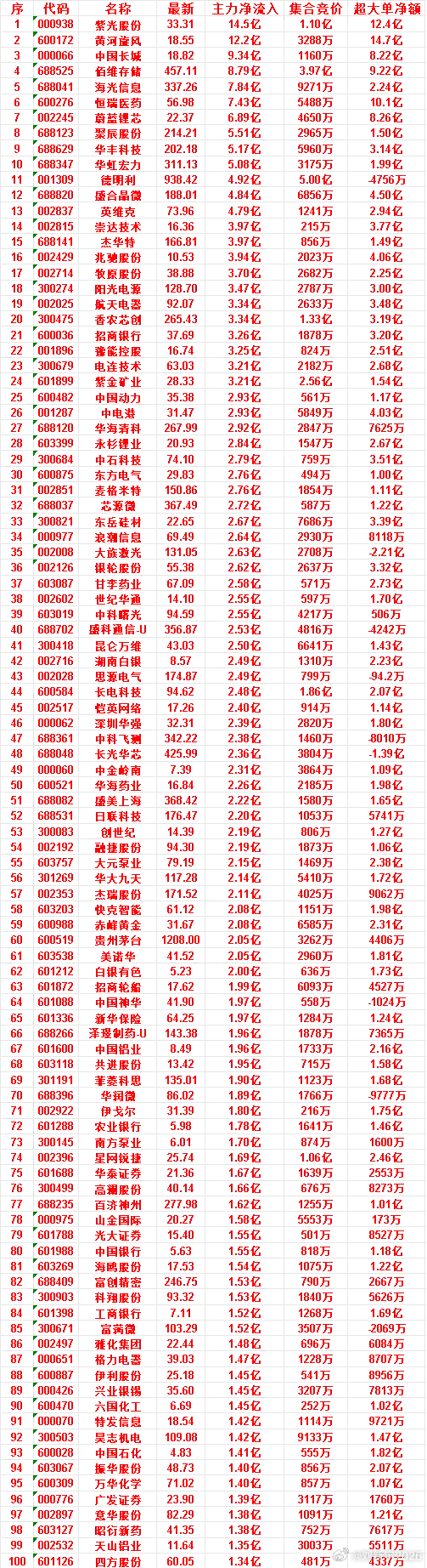 7月6日尾盘30分钟，主力资金“买入的”50名单一览！ 