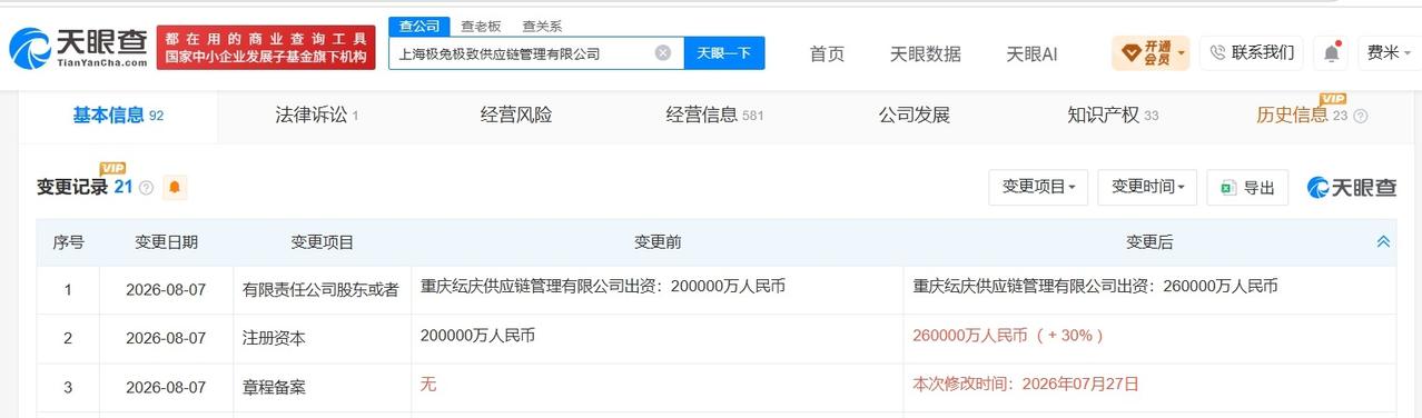 【极兔旗下上海极致供应链管理公司增资至26亿 增幅30%】
天眼查工商信息显示，
