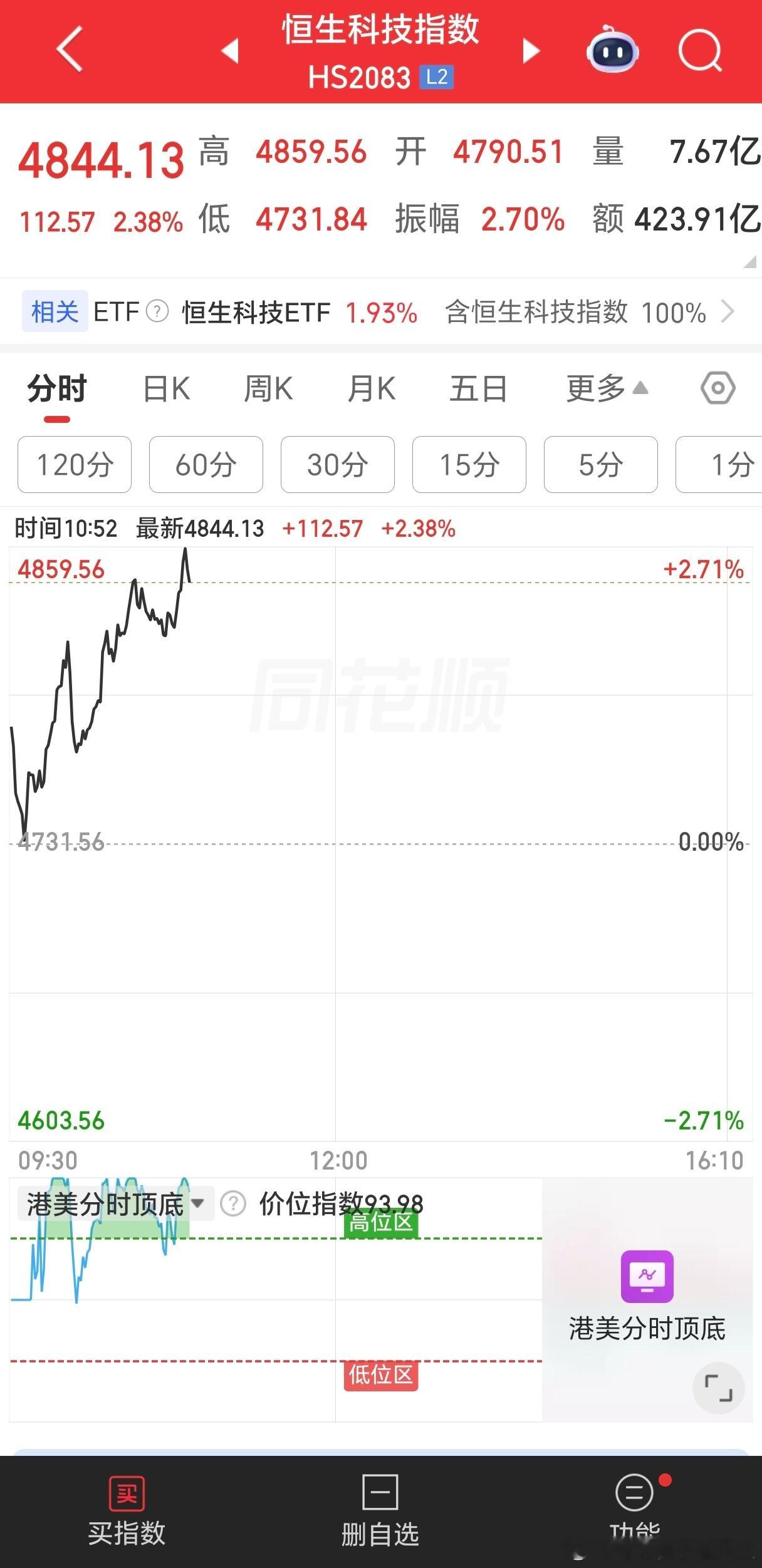 久违的四千家上涨，一切都会好起来的，曾经这俩天菜最近都走强了，还有什么不可以的。