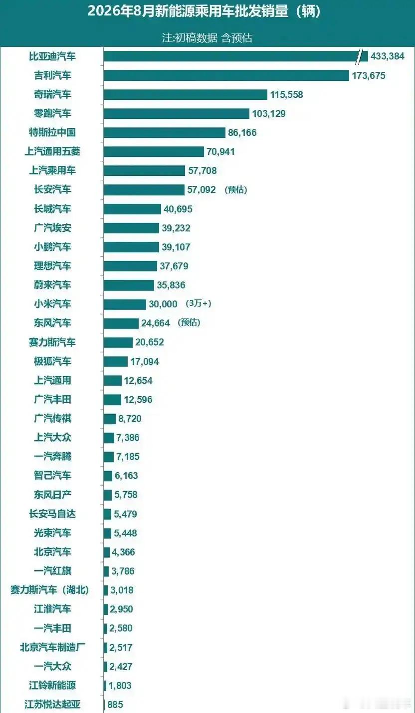 特斯拉降价 特斯拉中国8月批发销量86166辆，环比下滑7.9%，同比增长3.6
