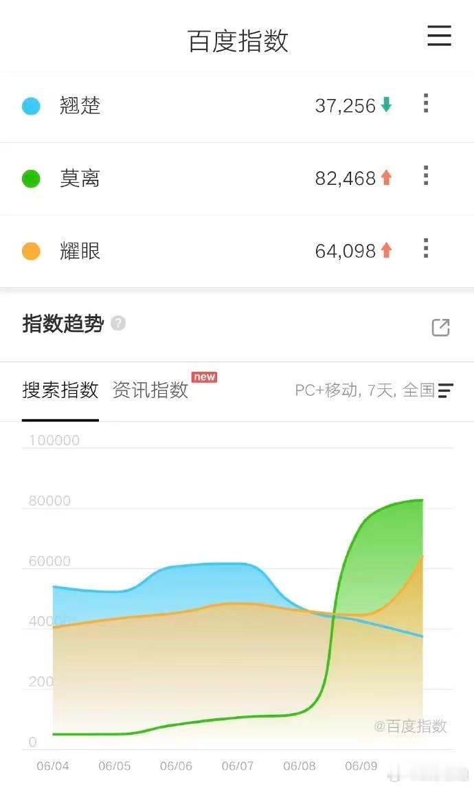 白鹿莫离次日百指莫离 刚开播百指就已经八万多了，微指近9000w，白鹿个人已经破