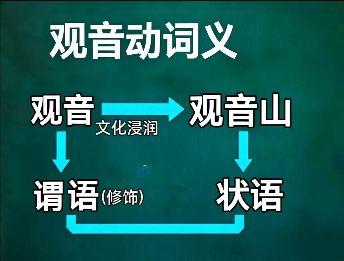 读者朋友:【观音】不是纯名词，同时有动词义→文化浸润山林与游人!简言之，观音是名