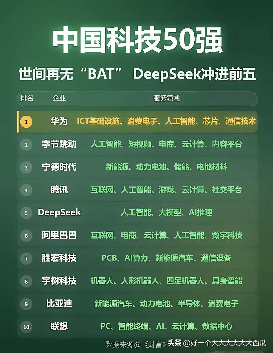 最新的中国科技TOP10，
比起5年前的那些科技公司，
多了太多的新面孔。
而他