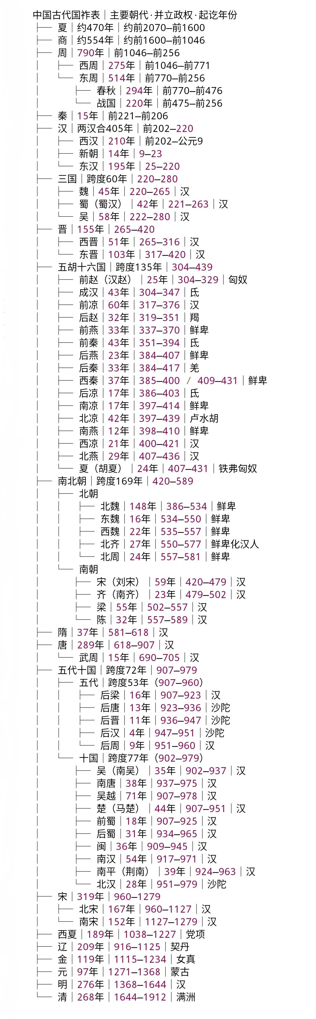 翻完这份中国古代国祚表，最直观的感受就是历史的反差感拉满。
享国790年的周朝稳