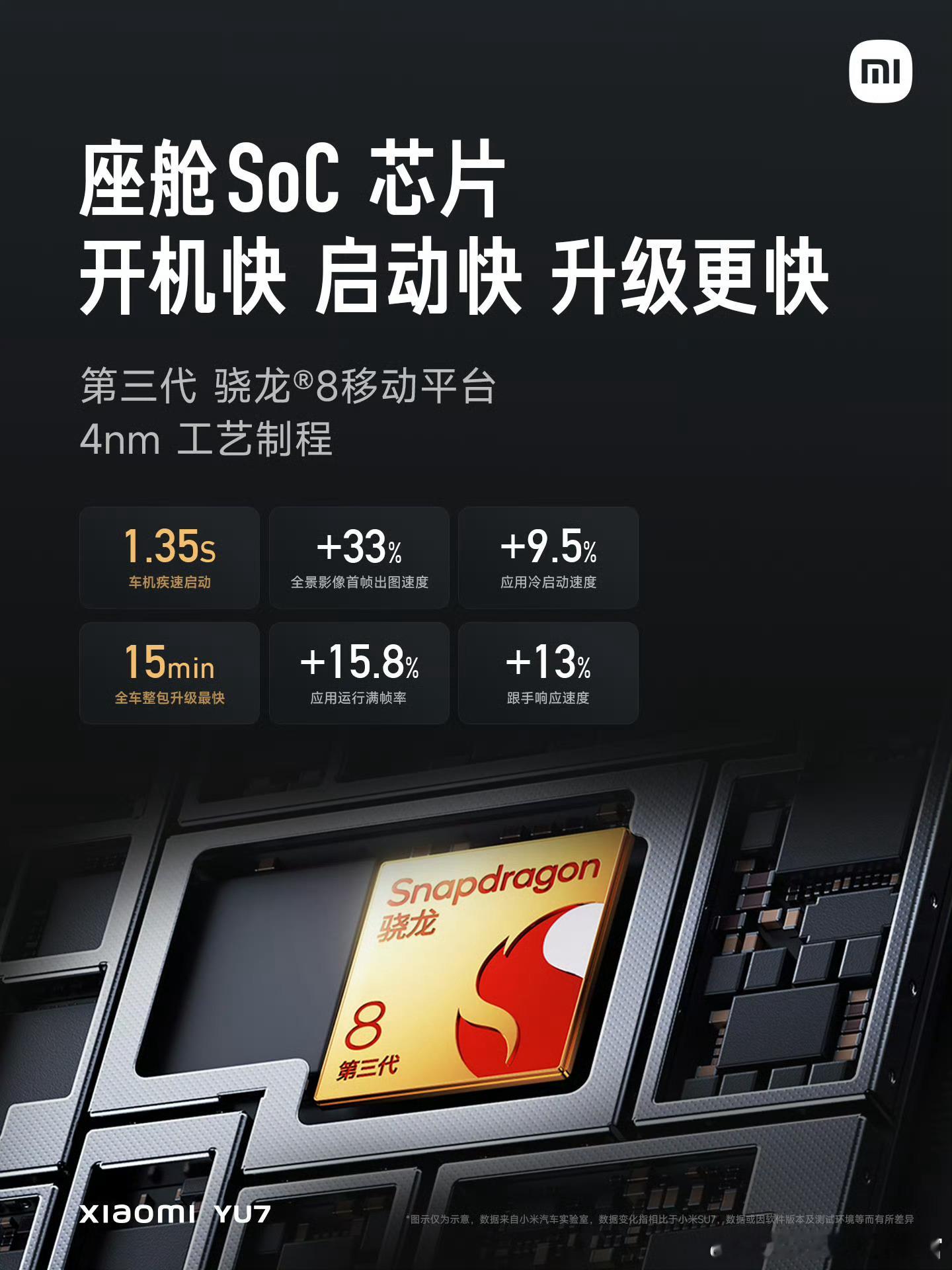 发现一个细节：小米YU7的座舱芯片竟然是骁龙8Gen3，而不是骁龙8295P这种