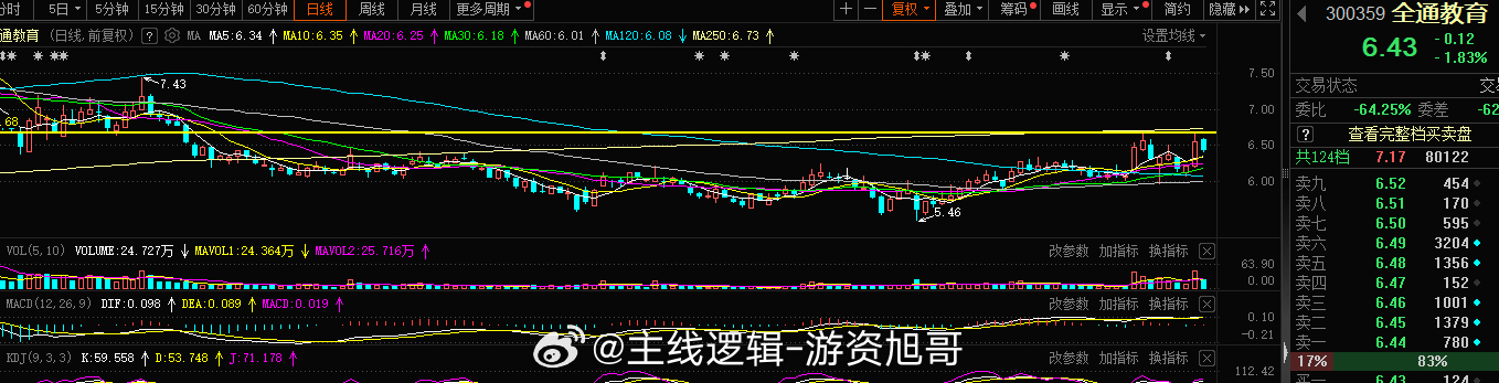 教育这块旭哥低位拿些筹码，早上的高位止盈了，低位拿些，教育这块750附近没完，空
