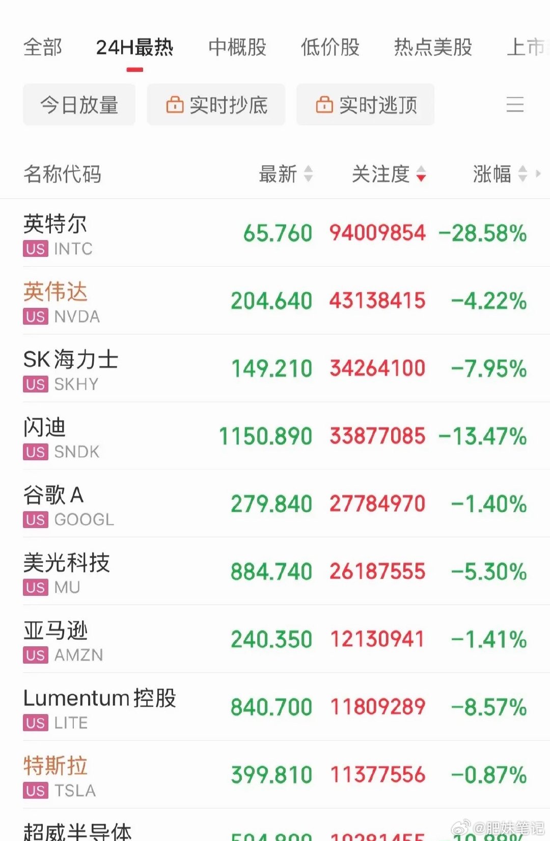美股暴跌背后黑色星期五白天A股大跌，隔夜美股科技股崩盘。英特尔暴跌28%，费半指