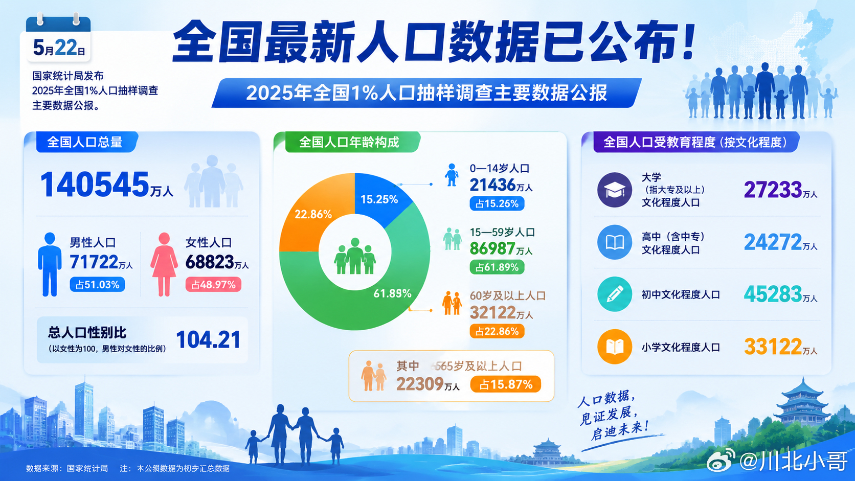 全国男性比女性多2899万统计数据呈现全国男性比女性多2899万，主要集中在中老