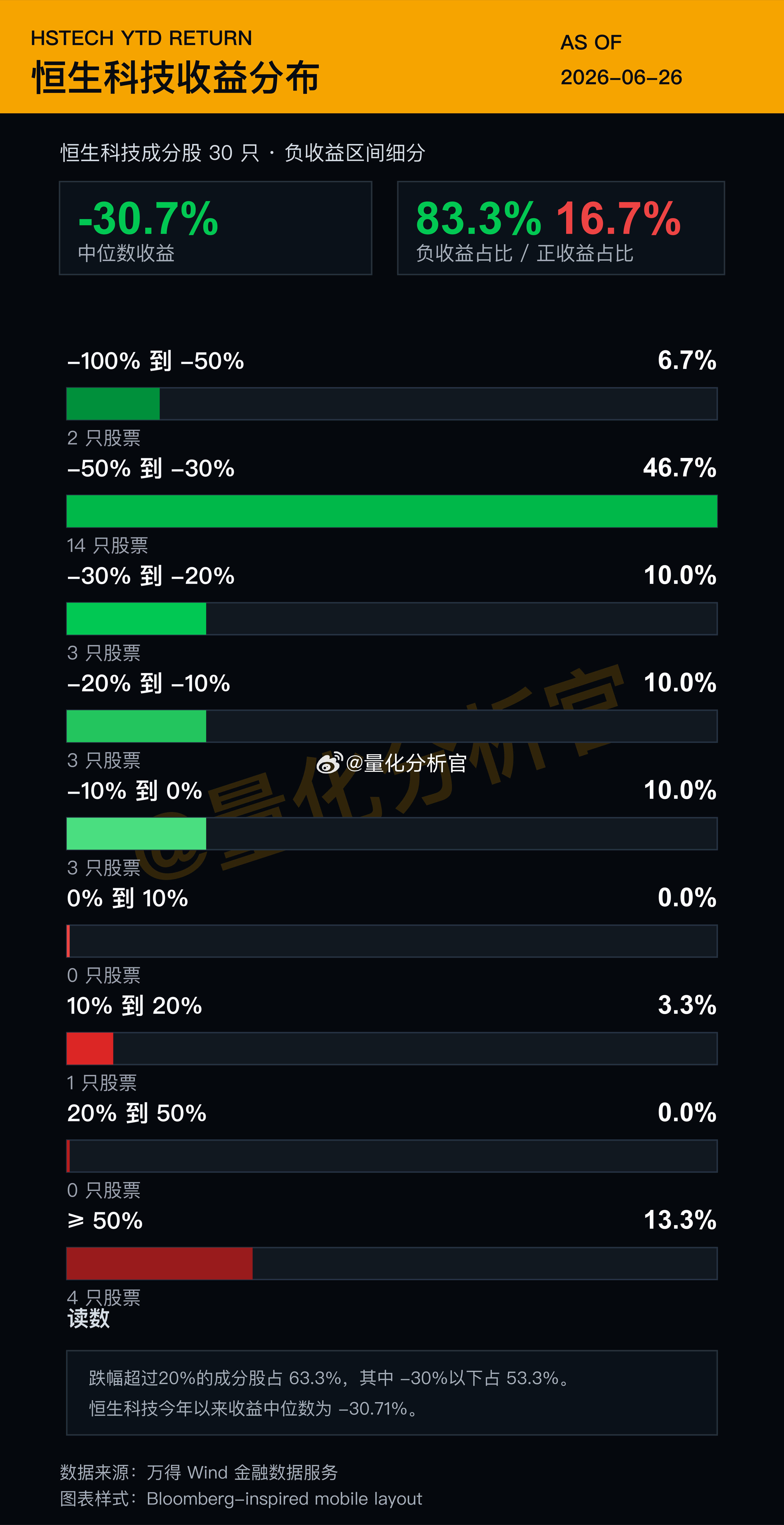 如果你有幸买了恒生科技相关的股票，有一半的概率，你的亏损在30%-50% 