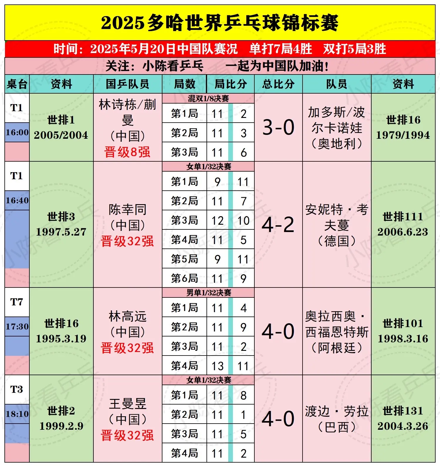 2025多哈世乒赛5月20日中国队赛况。2025多哈世乒赛5月20日中...