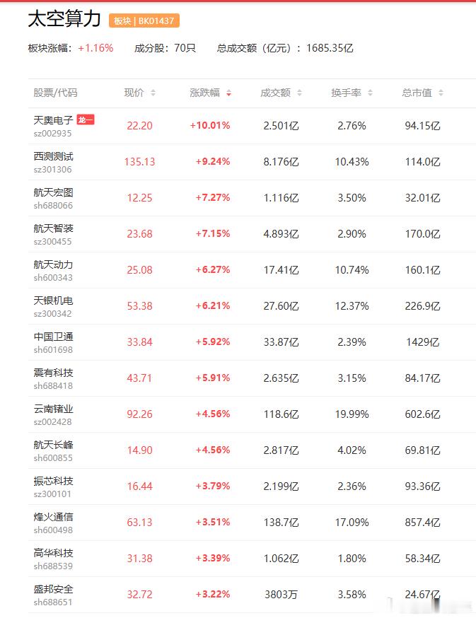 a股太空算力 AI潜在的算力缺口催生太空算力需求天合光能  雷科防务据报道，太空