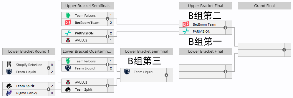 ESL One泰国站还剩最后两天的比赛，目前四强已经决出三个名额，他们全部来自B