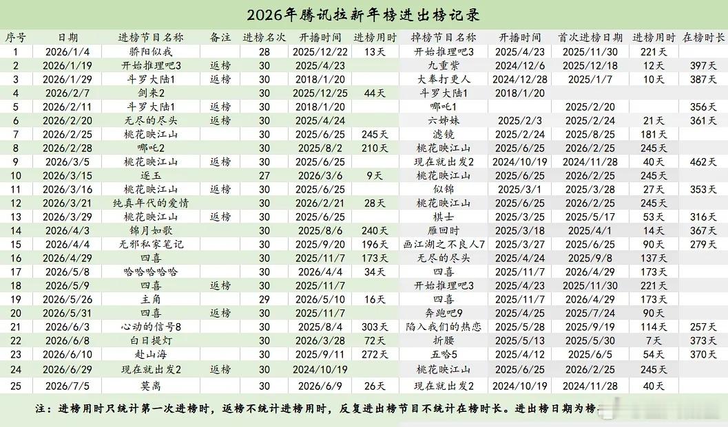 26年🐧拉新进出榜记录观察看看下一部剧什么时候进榜。暂时年榜门槛数值又拉高到2