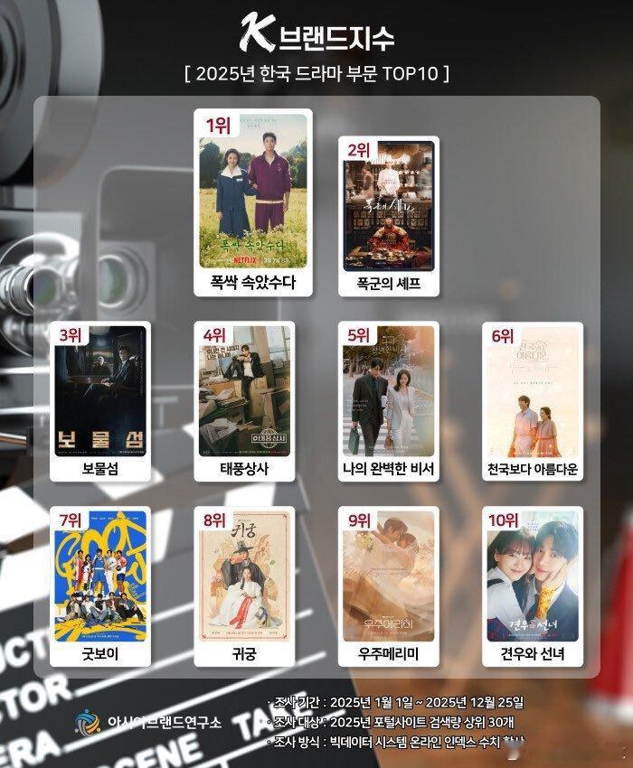 亚洲品牌研究院 K 品牌指数【年度戏剧】排名～2025年 韩国电视剧部门 TOP