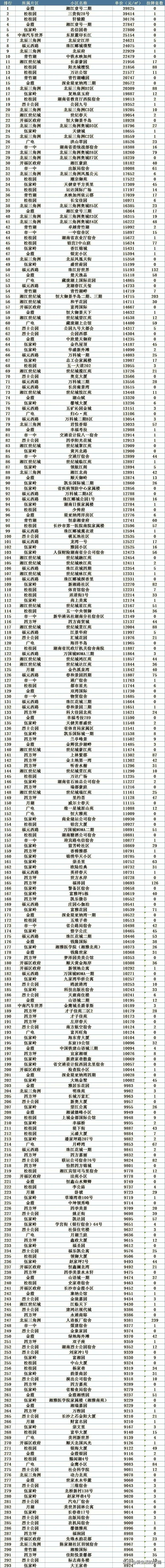 长沙开福区挂牌量最多最难卖的小区揭晓！
购买长沙开福区这些小区的人亏大了吧！
楼