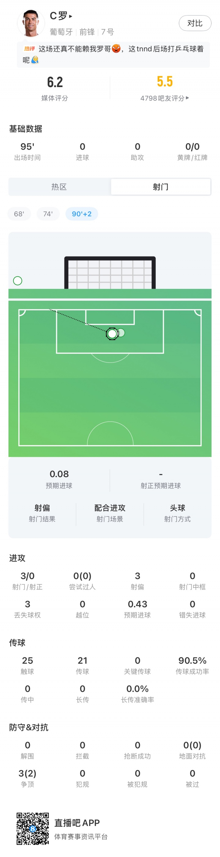 C罗对民主刚果全场数据【C罗本场数据：首发打满全场，3射门0射正，25次触球0次