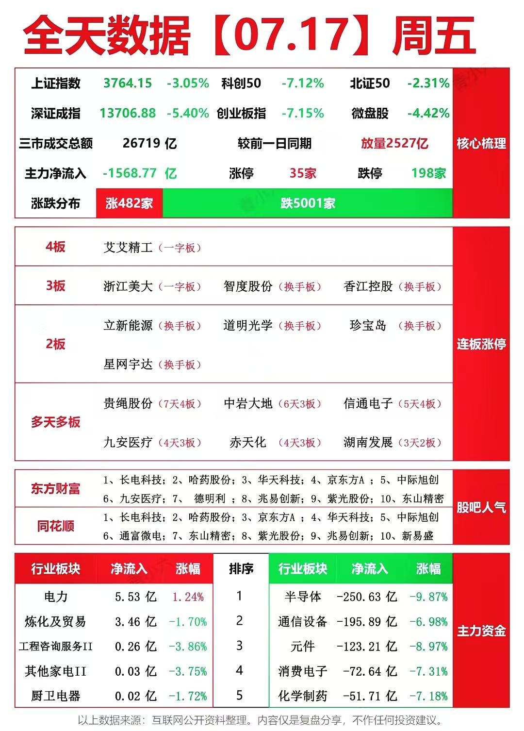 全线资金出逃仅电力坚挺！7月17日涨跌、封单、资金流向全梳理。
7月17日A股大