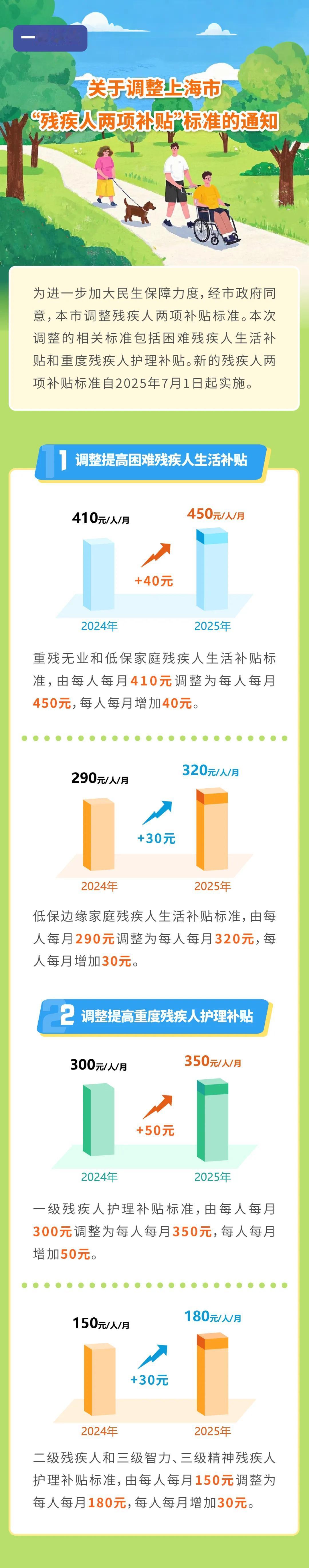 【历经十来年，上海对残疾人的补贴终于调整了】上海最近发文，调整二项有关残疾人的补