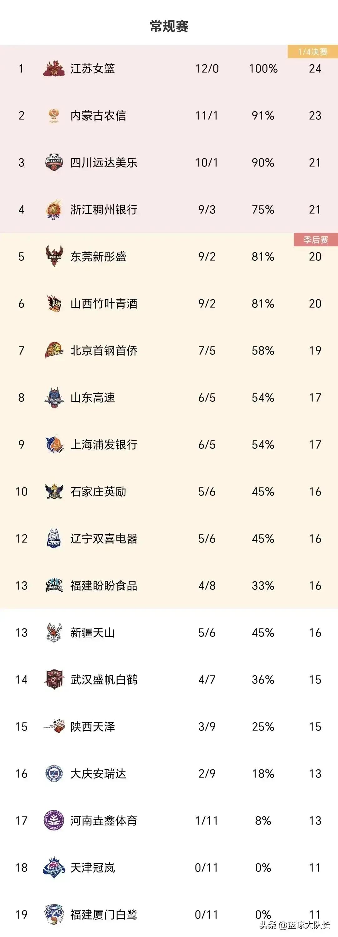江苏icon女篮十二连胜，让四川icon女篮瑟瑟发抖，该瑟瑟发抖的是江苏吧，江苏
