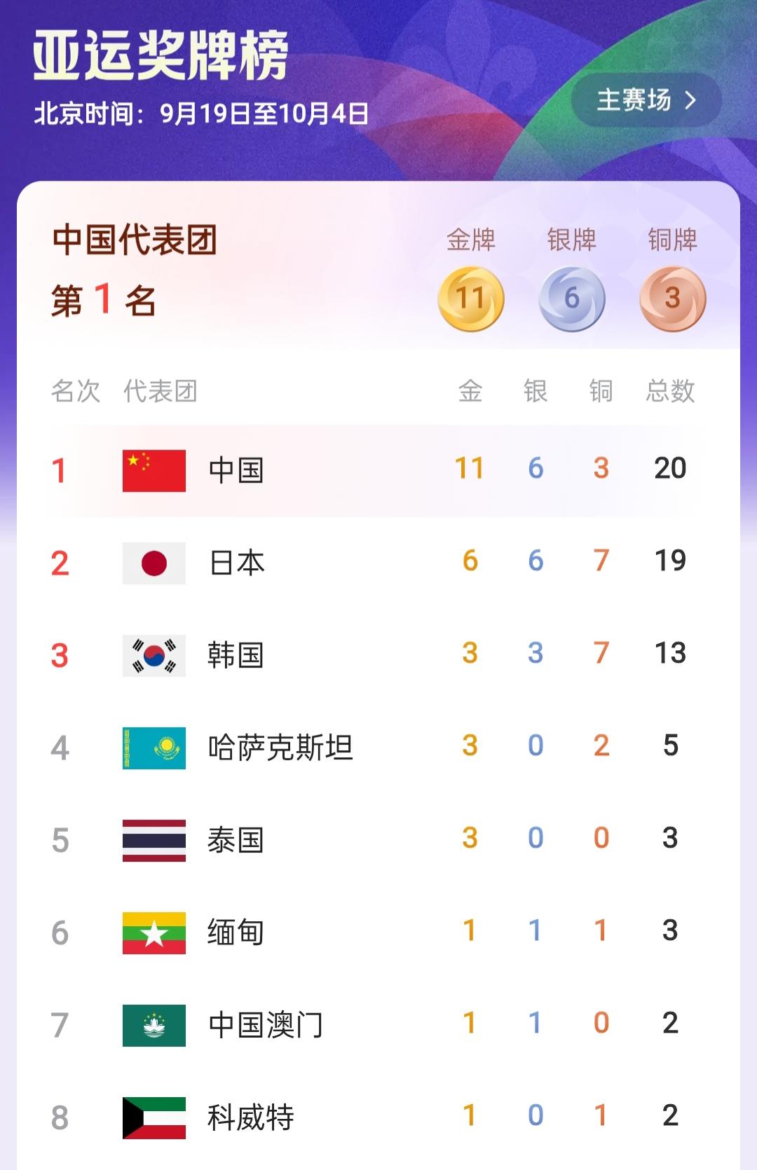 本次名古屋亚运会，
日本是东道主，
本想着搞一个开门红，
在金牌榜上，至少压住中