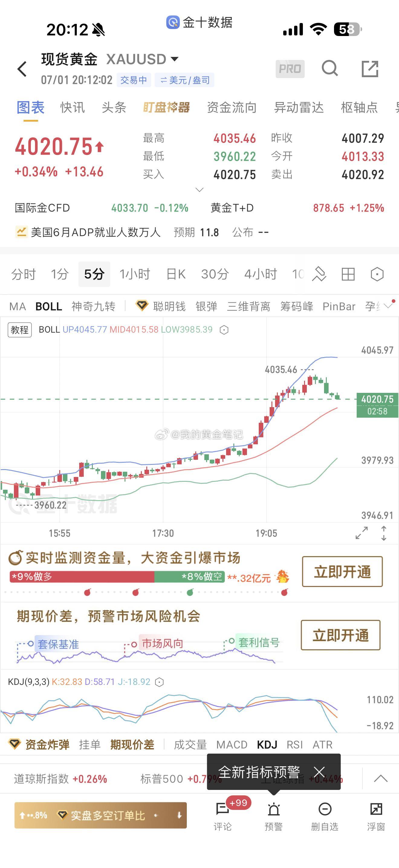 黄金4034做空，现在下跌4021先止盈一波了，也12，13个点了，等20.15