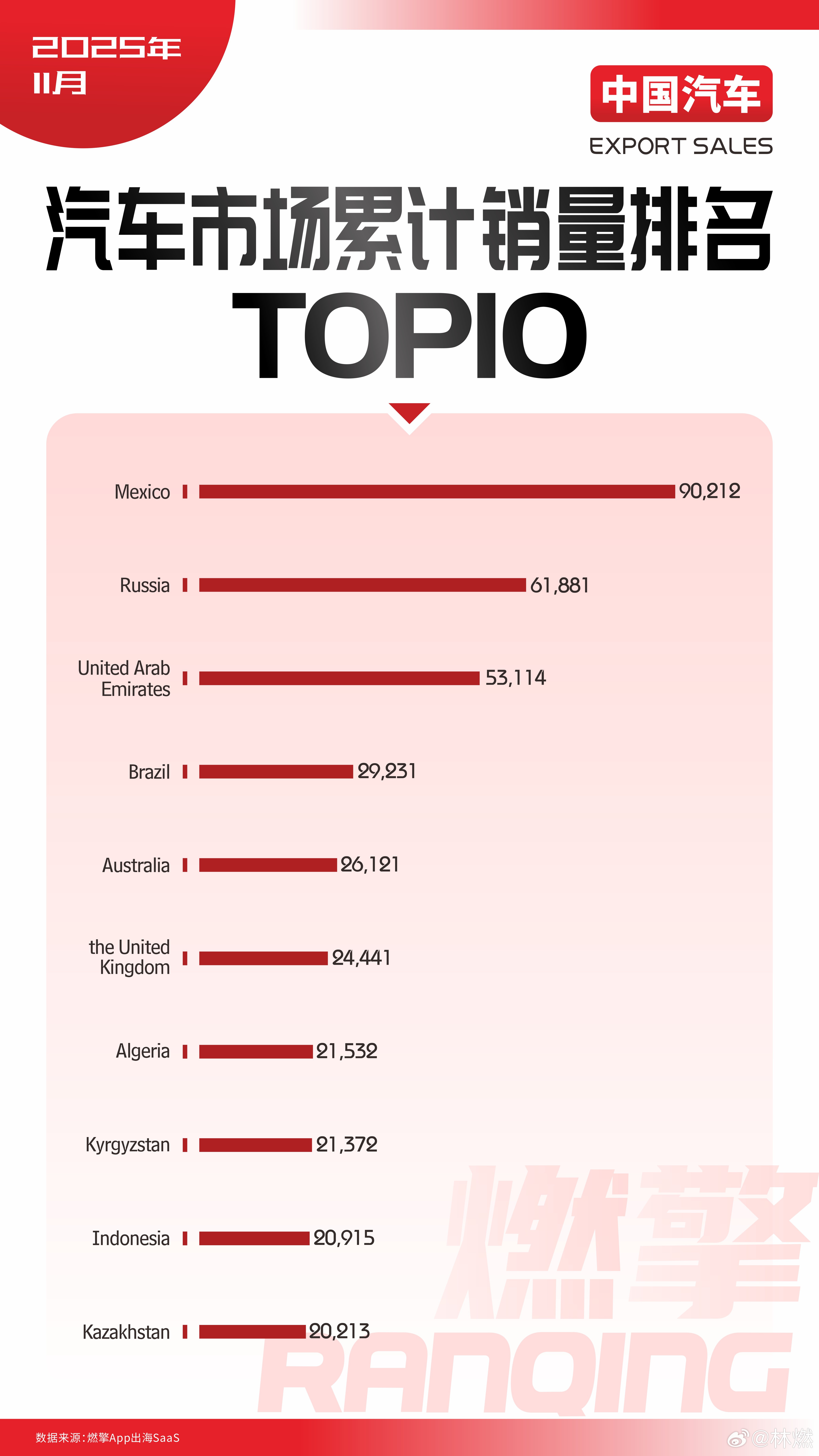 中国汽车出口版图：墨西哥成最大单一市场，俄罗斯与中东强劲增长从2025年前11个