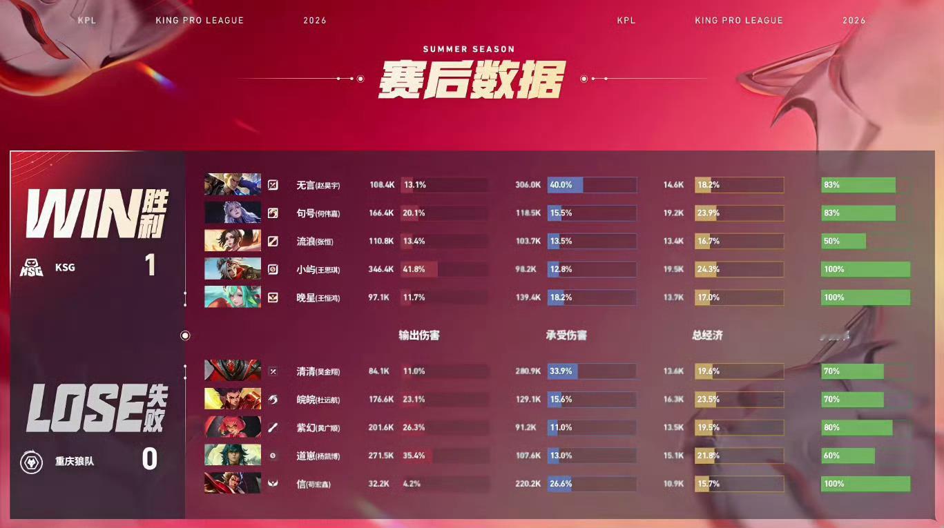 KSG首局破三高翻盘无言狂铁MVP2026KPL夏季赛 常规赛第一轮W1D1 【