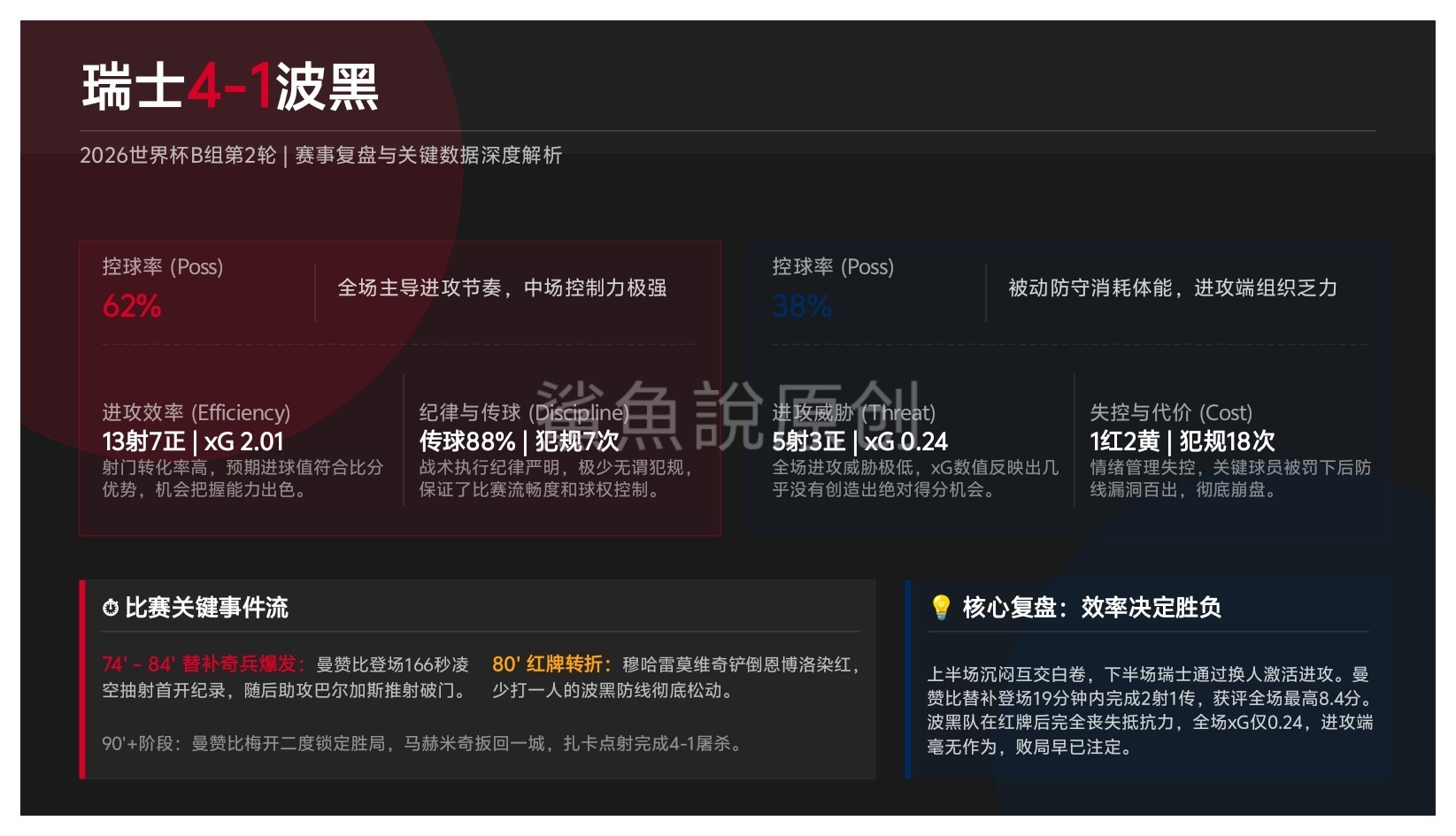 ！！！战况速览：上半场互交白卷，瑞士下半场发力。替补奇兵曼赞比 19分钟内2射1