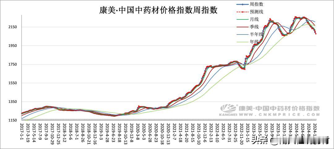 日常分析：继续调整，白术小幅震荡，地丁慢，丹皮坚

康美•中国中药材价格周总指数