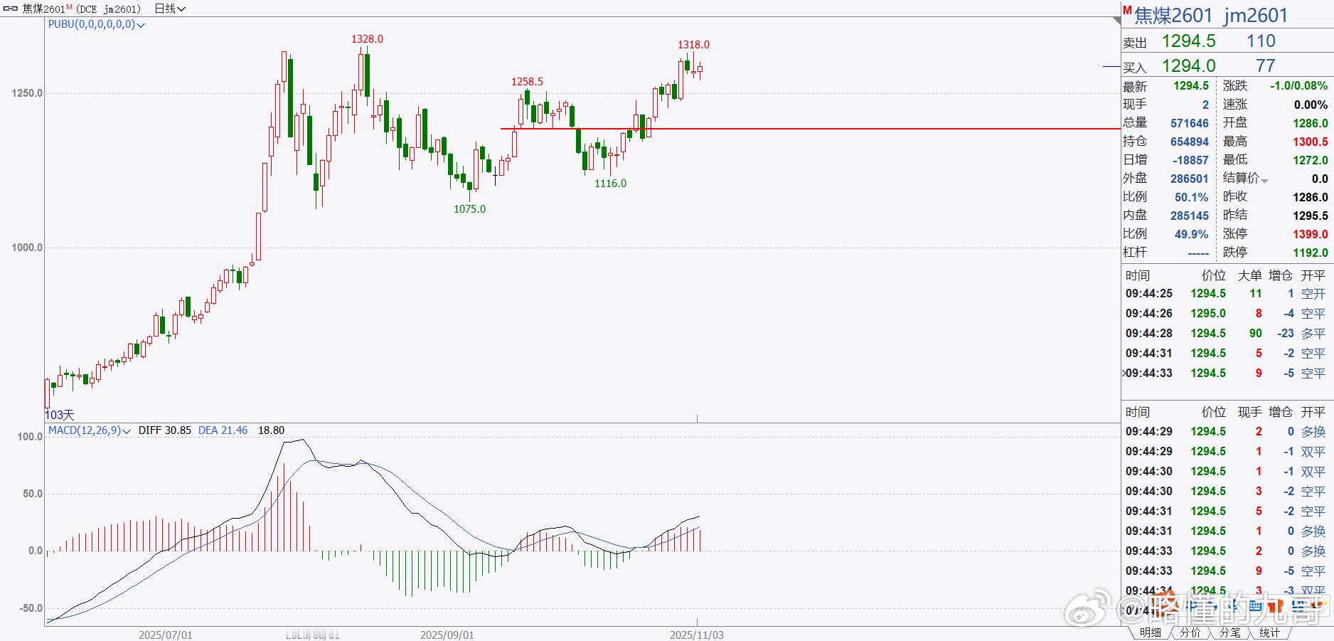 期货 焦煤短期内依然保持多头趋势运行，短期有可能下行，但是仅仅是有可能，多头趋势