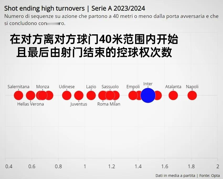 除了高位逼抢的进攻（图一，仅次于那不勒斯、亚特兰大和弗罗西内诺），其它的进攻方式