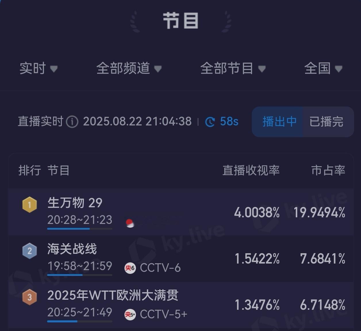 生万物封二去世 全体起立！生万物酷云收视第3️⃣次破4！ ​​​