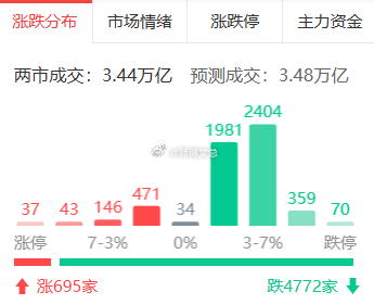这盘面，洗得太狠了 