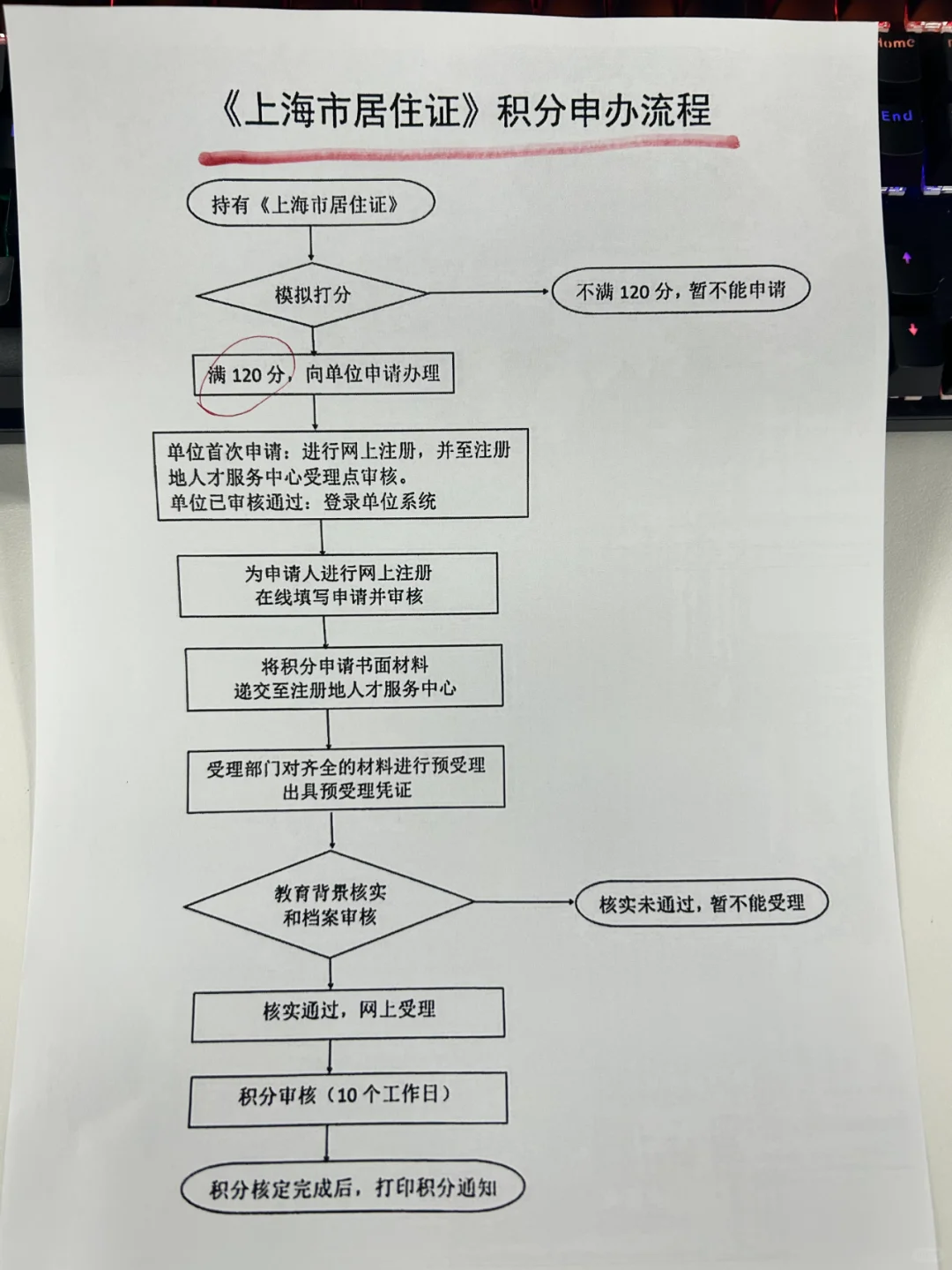 上海120积分办理流程，跟着步骤一次就过！